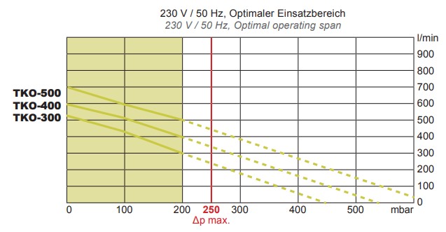 Performance Curve TKO-Series